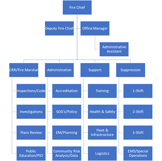 Organizational Structure - Cheyenne Fire Rescue